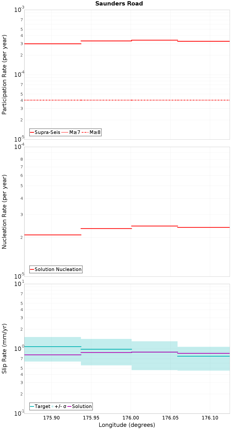 Along-strike plot