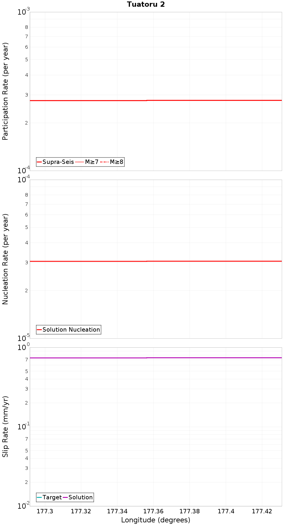 Along-strike plot