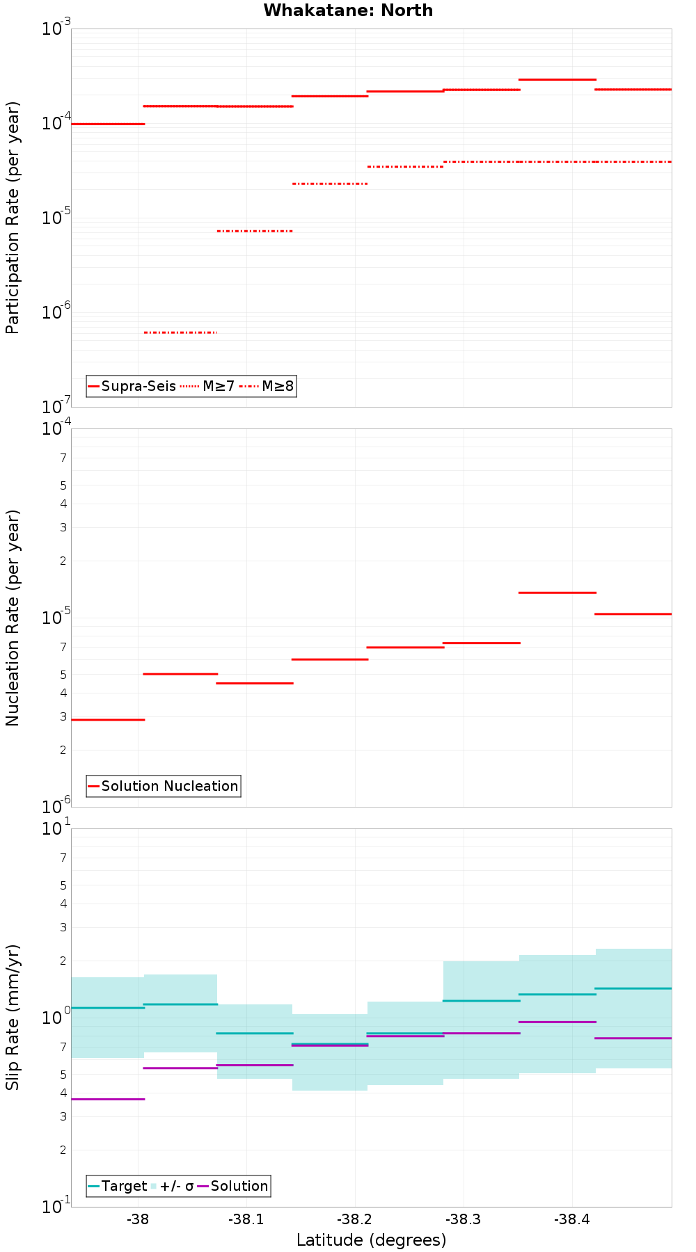 Along-strike plot