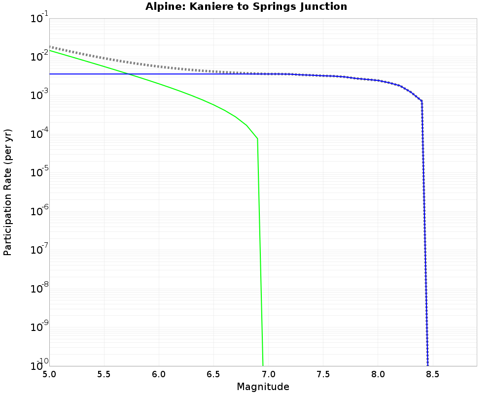 Alpine Kaniere to Springs Junction cumulative participation 
