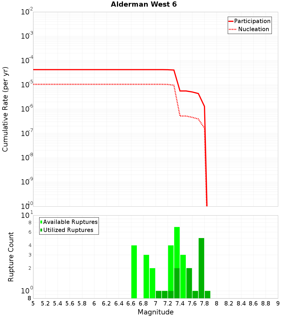 Cumulative Plot