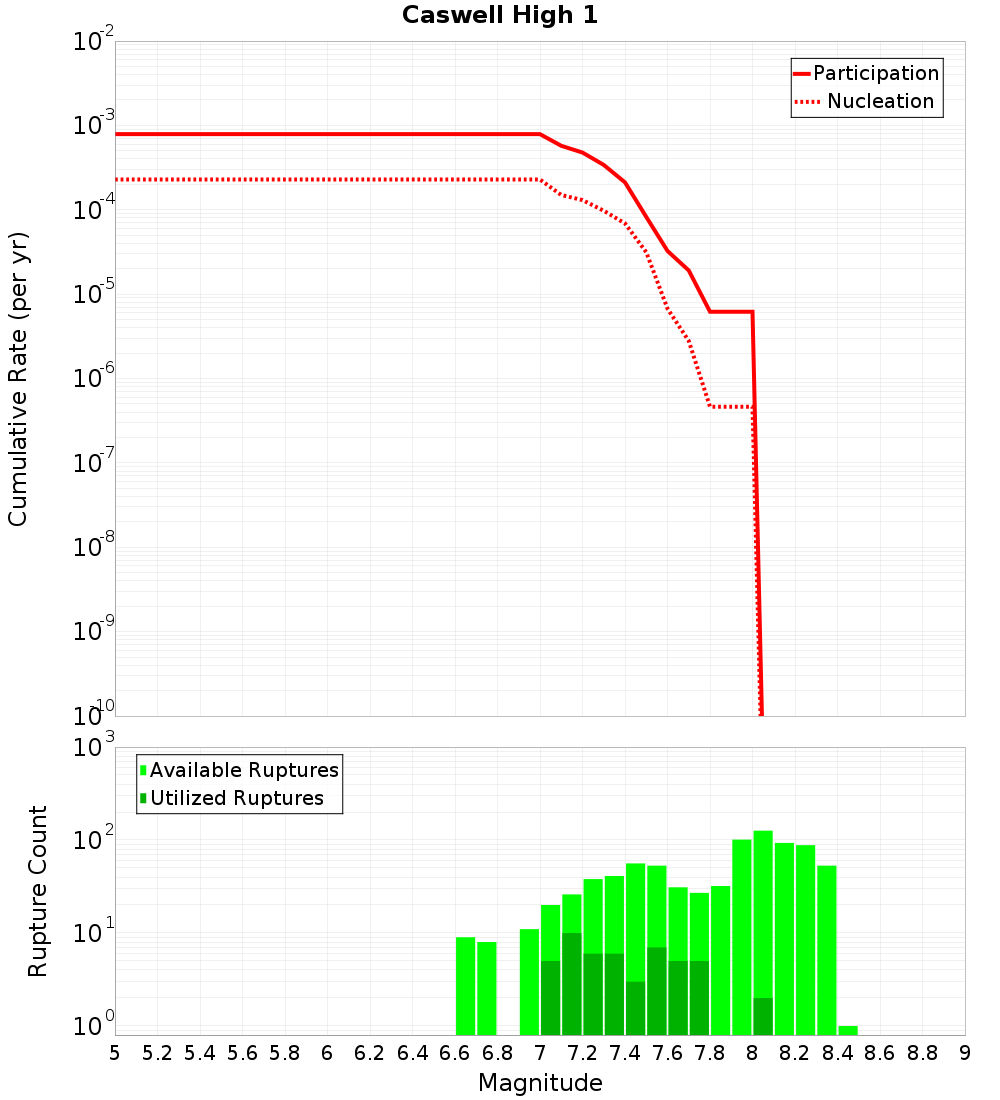 Cumulative Plot