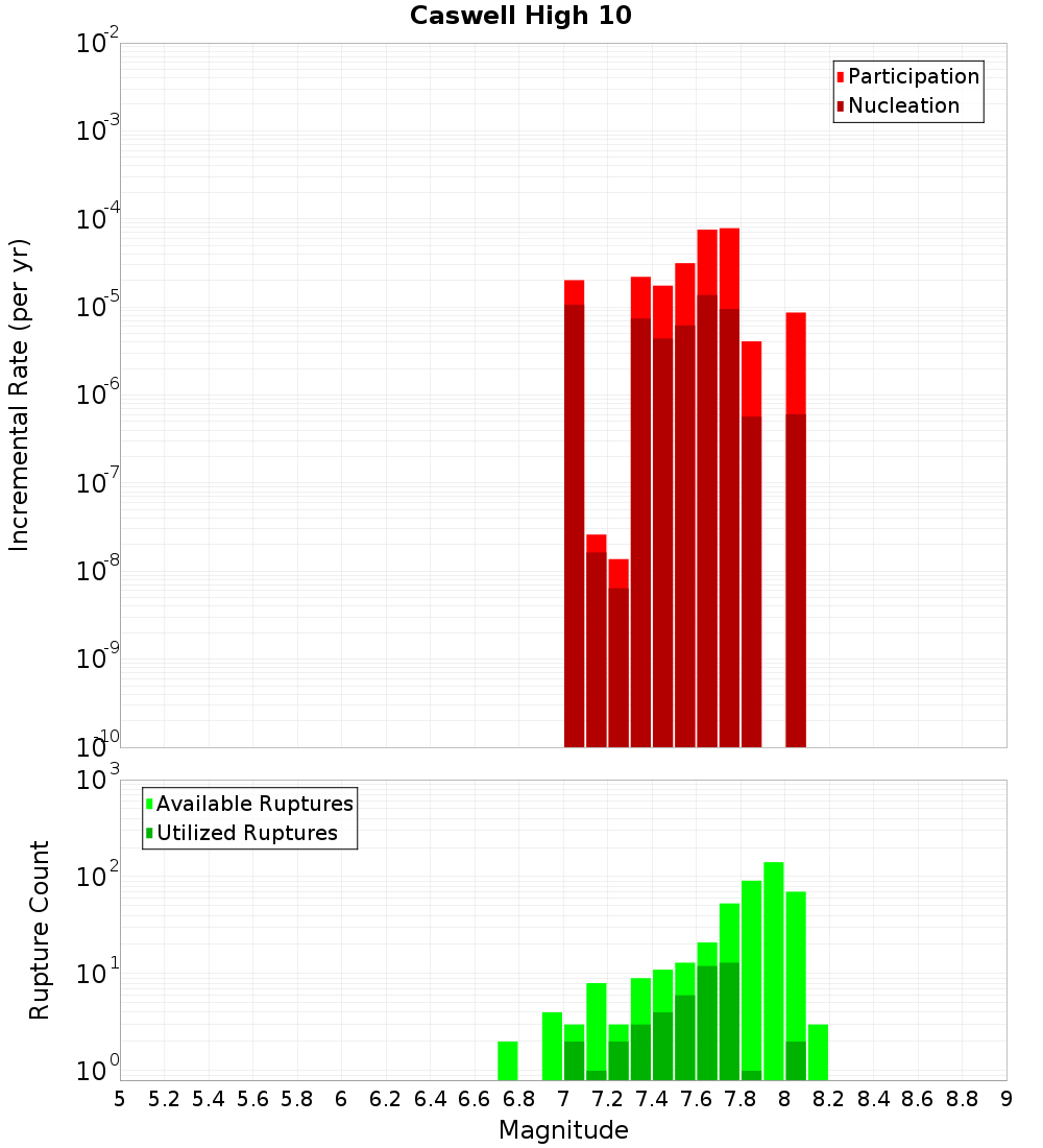 Incremental Plot