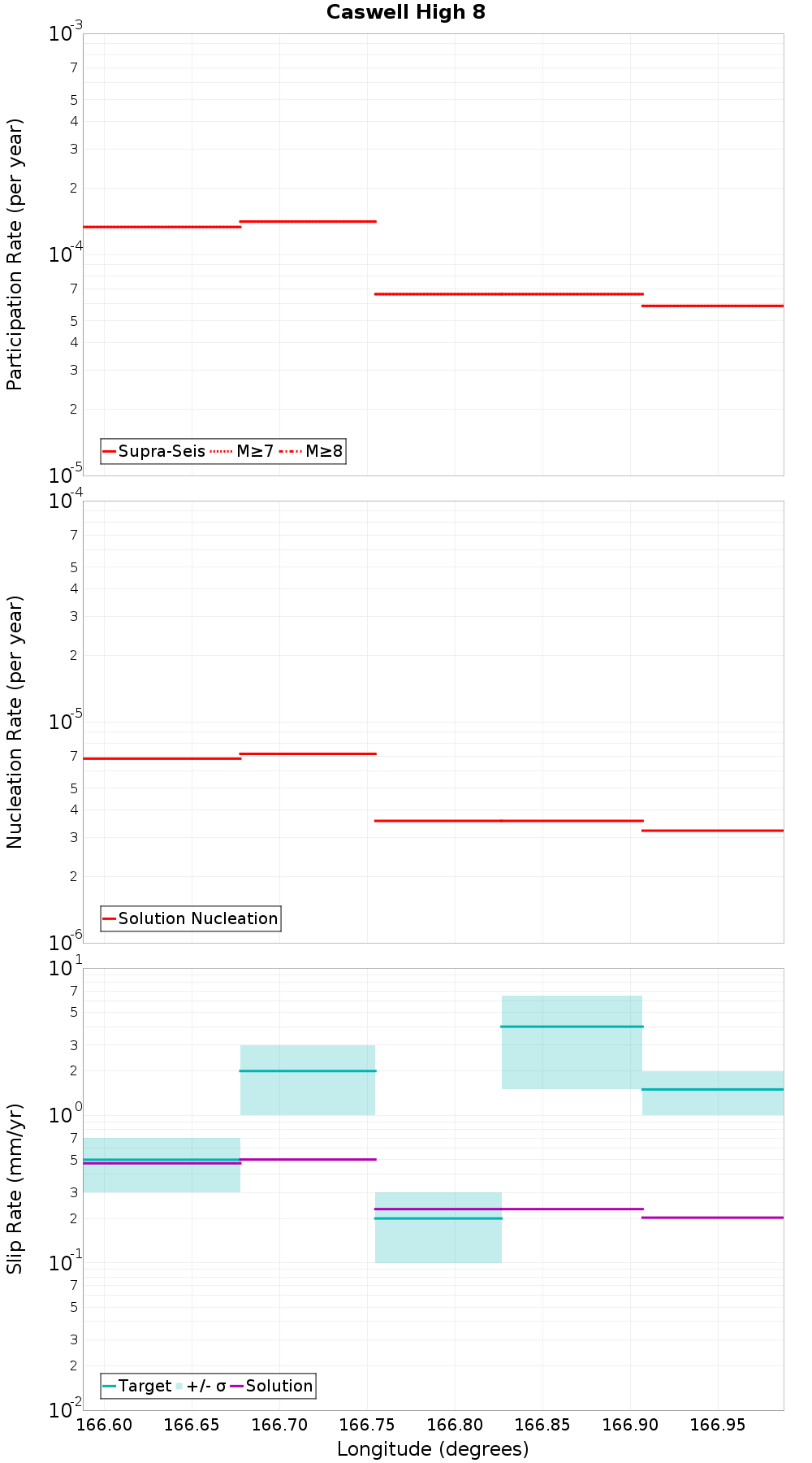 Along-strike plot