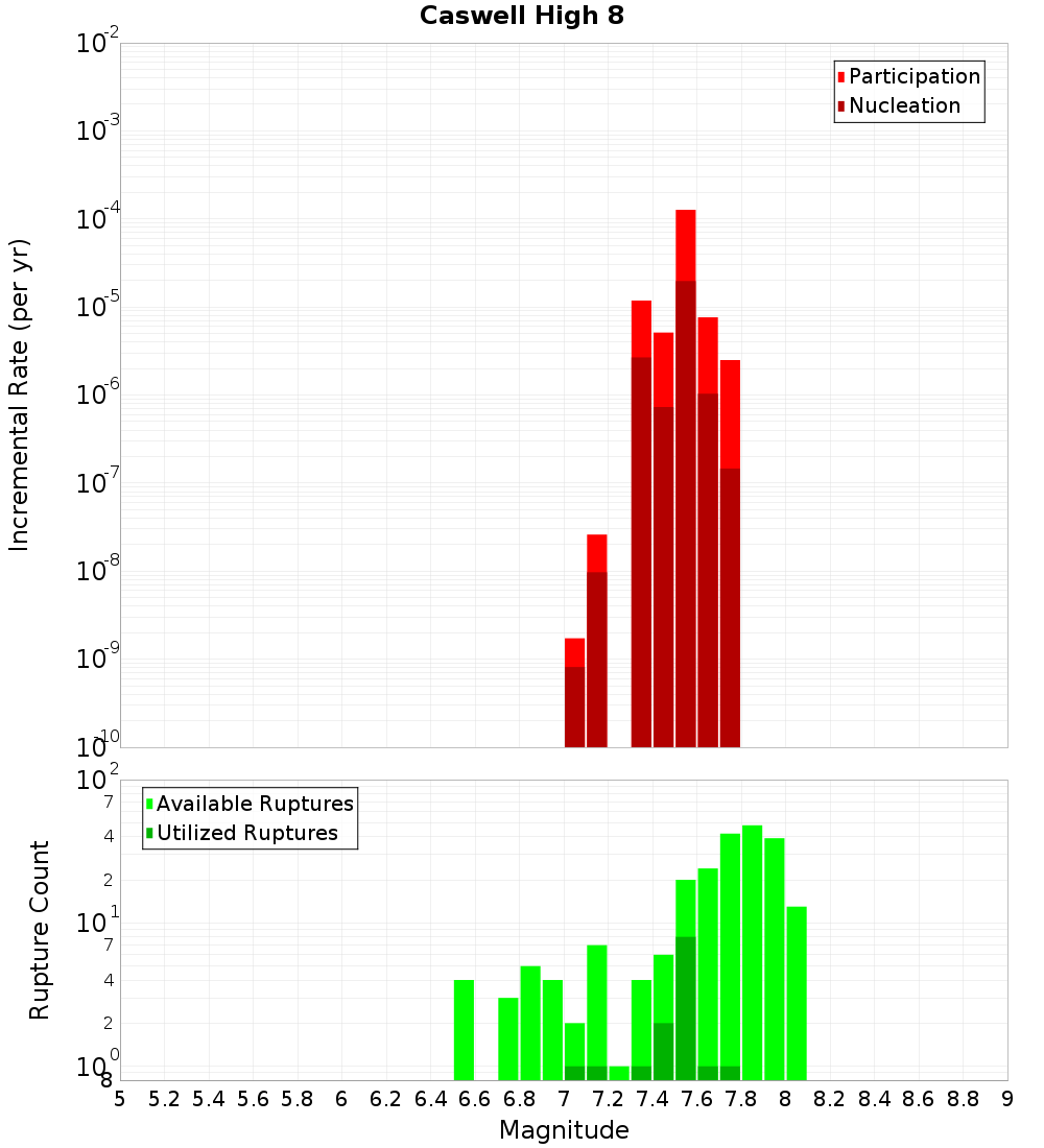 Incremental Plot