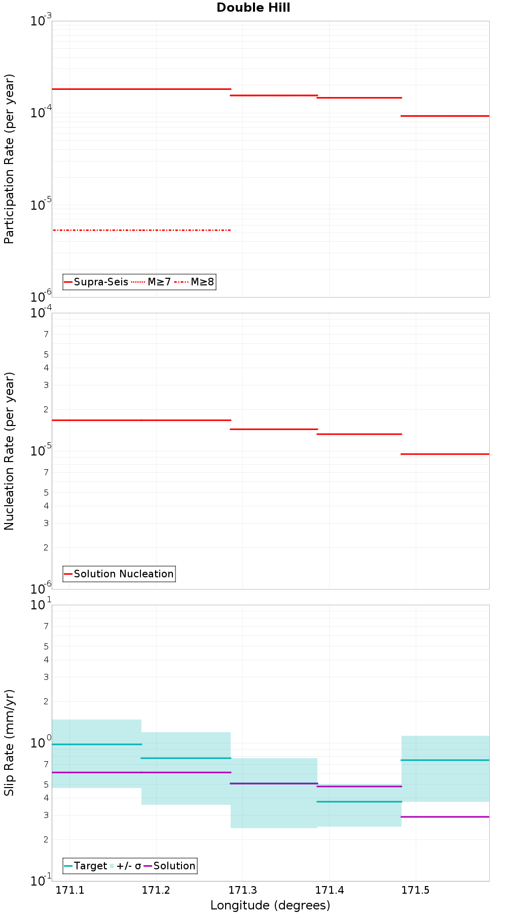 Along-strike plot