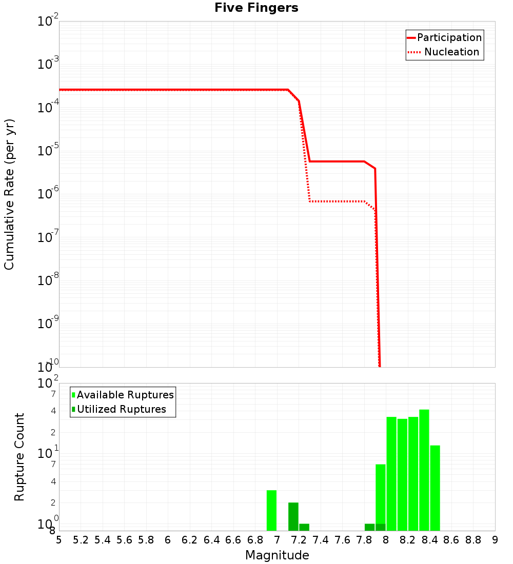 Cumulative Plot