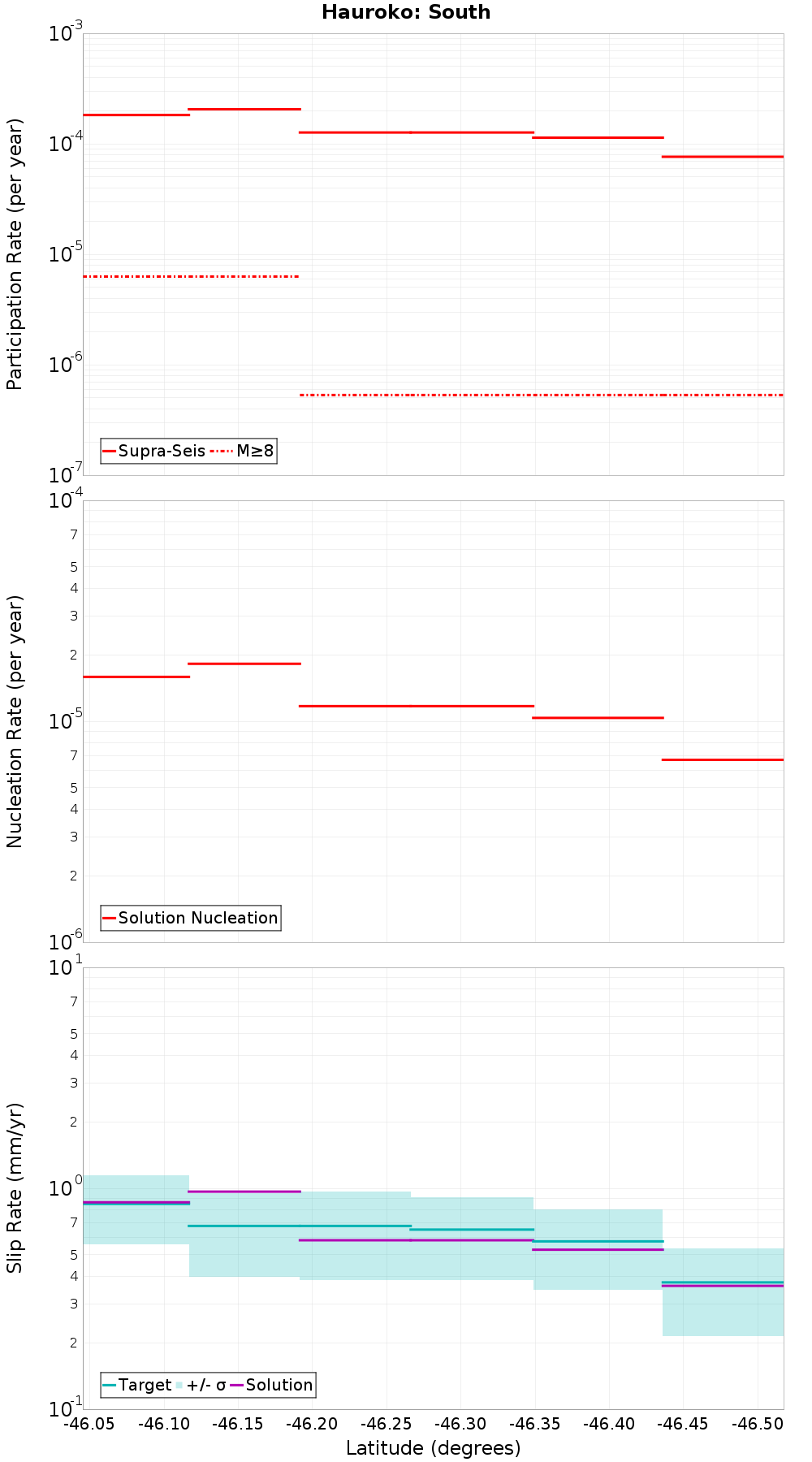 Along-strike plot