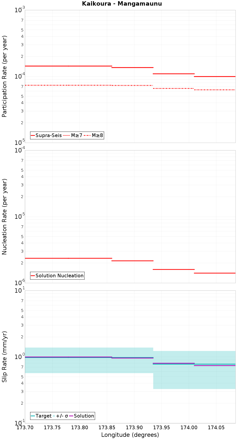Along-strike plot