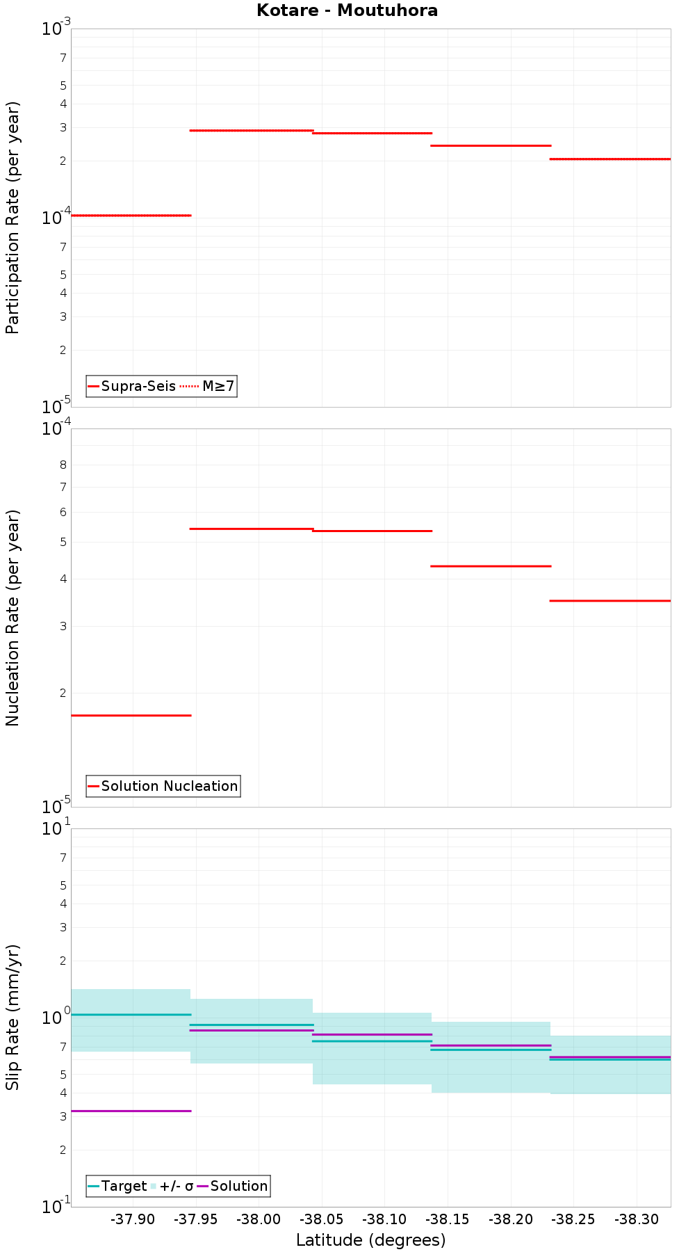 Along-strike plot