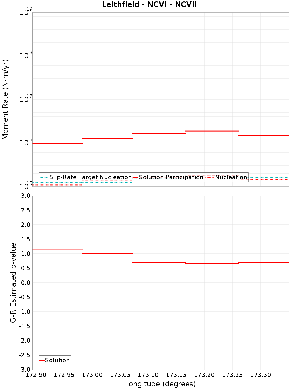 Along-strike plot