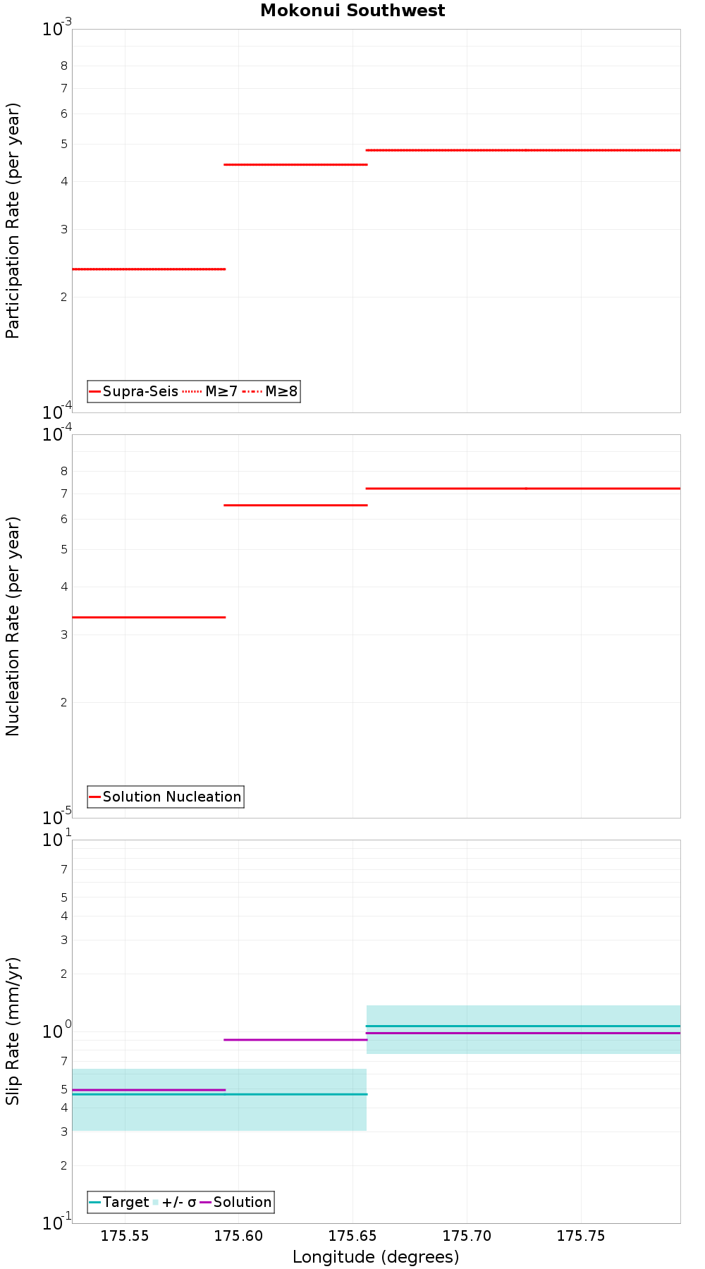 Along-strike plot