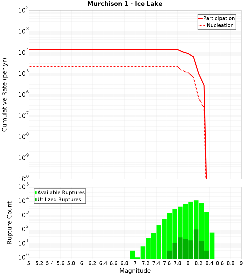 Cumulative Plot