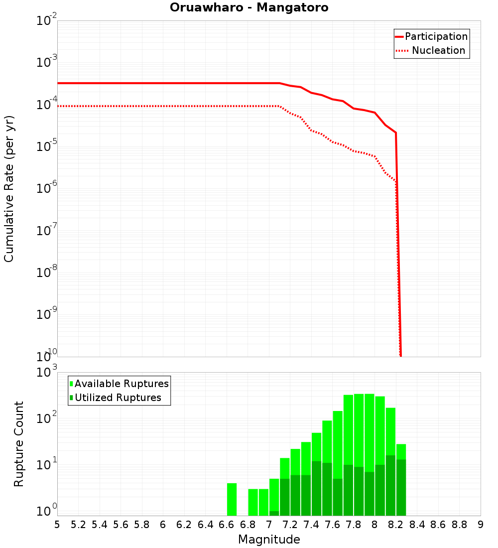 Cumulative Plot