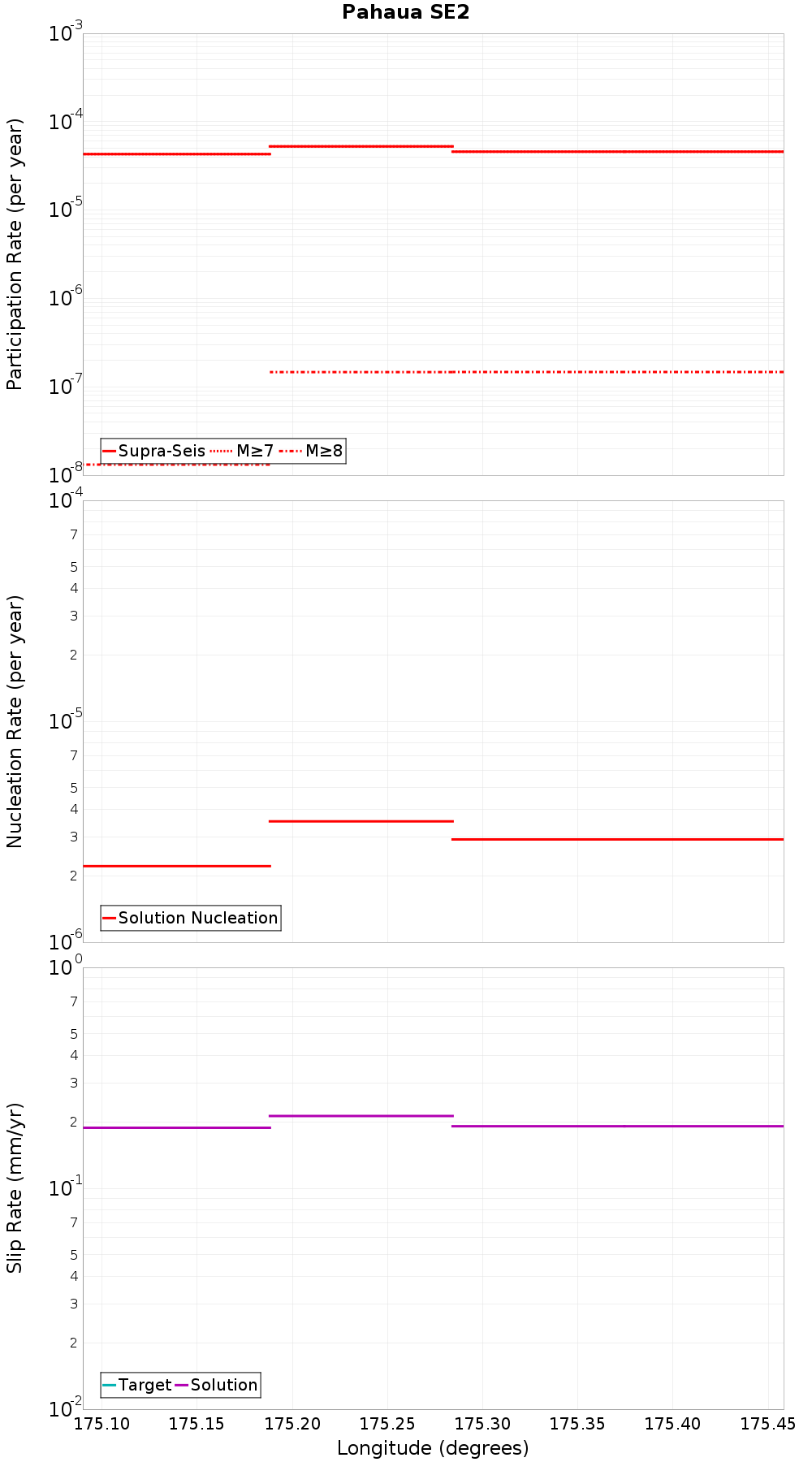 Along-strike plot