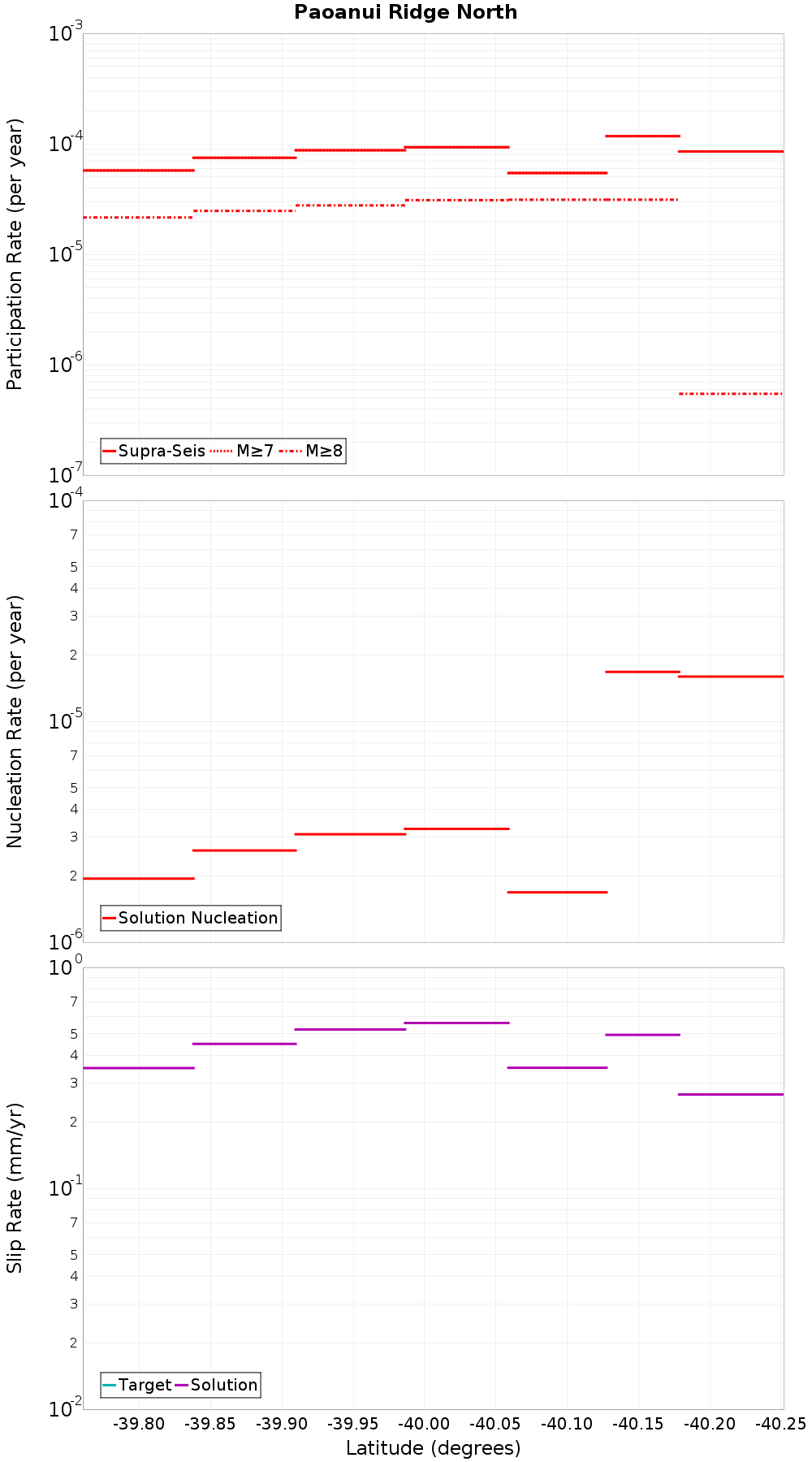 Along-strike plot