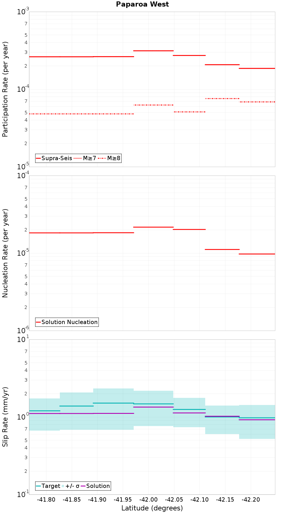 Along-strike plot