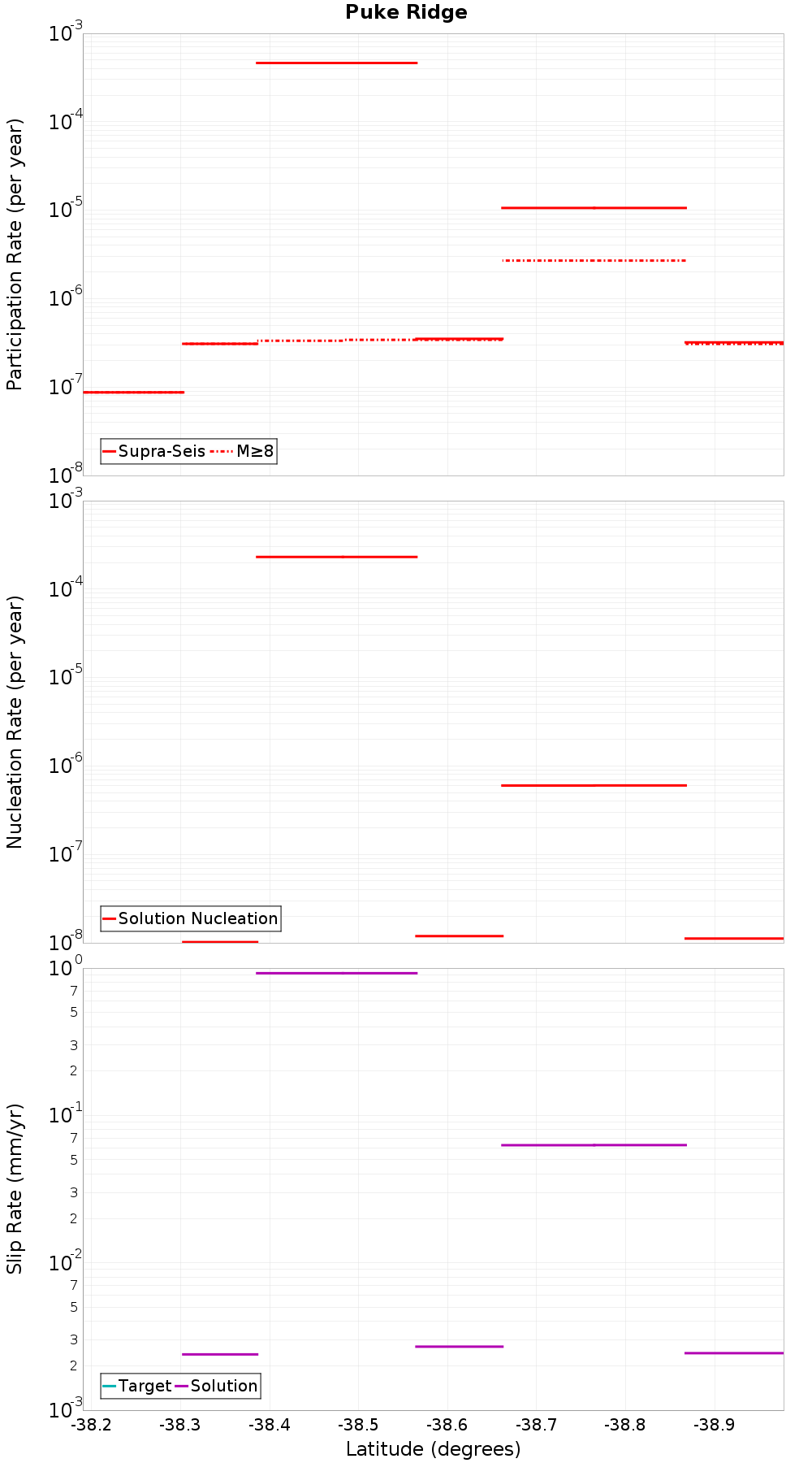 Along-strike plot