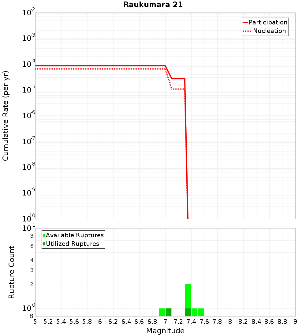 Cumulative Plot