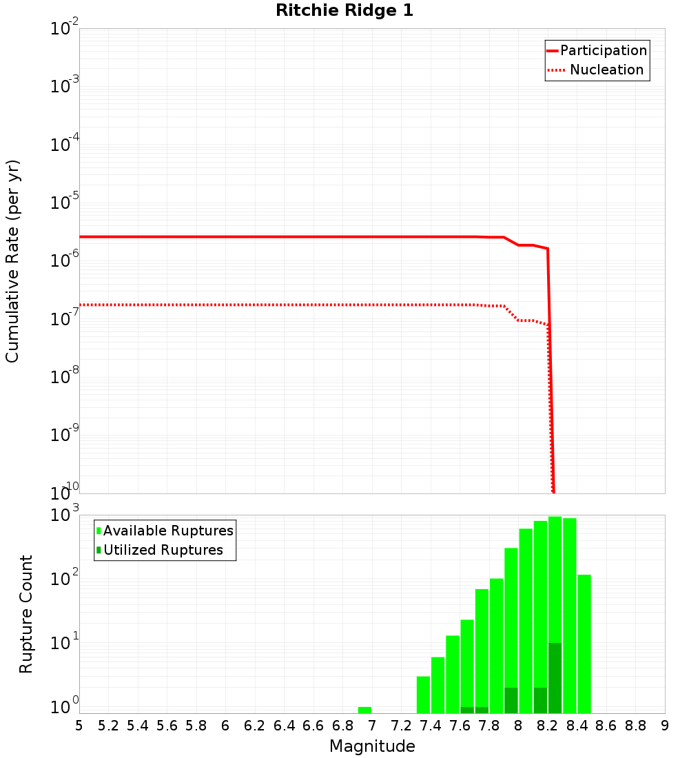 Cumulative Plot