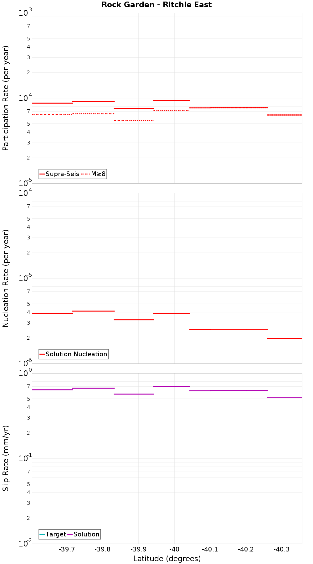 Along-strike plot