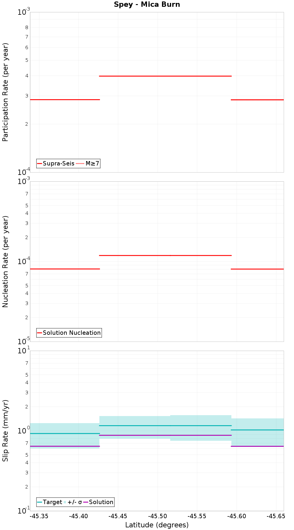 Along-strike plot