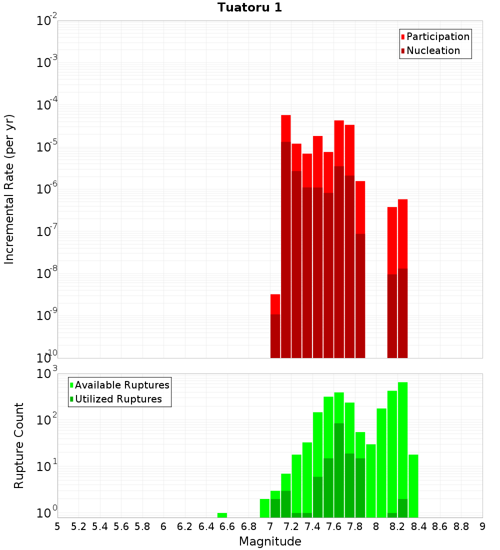 Incremental Plot