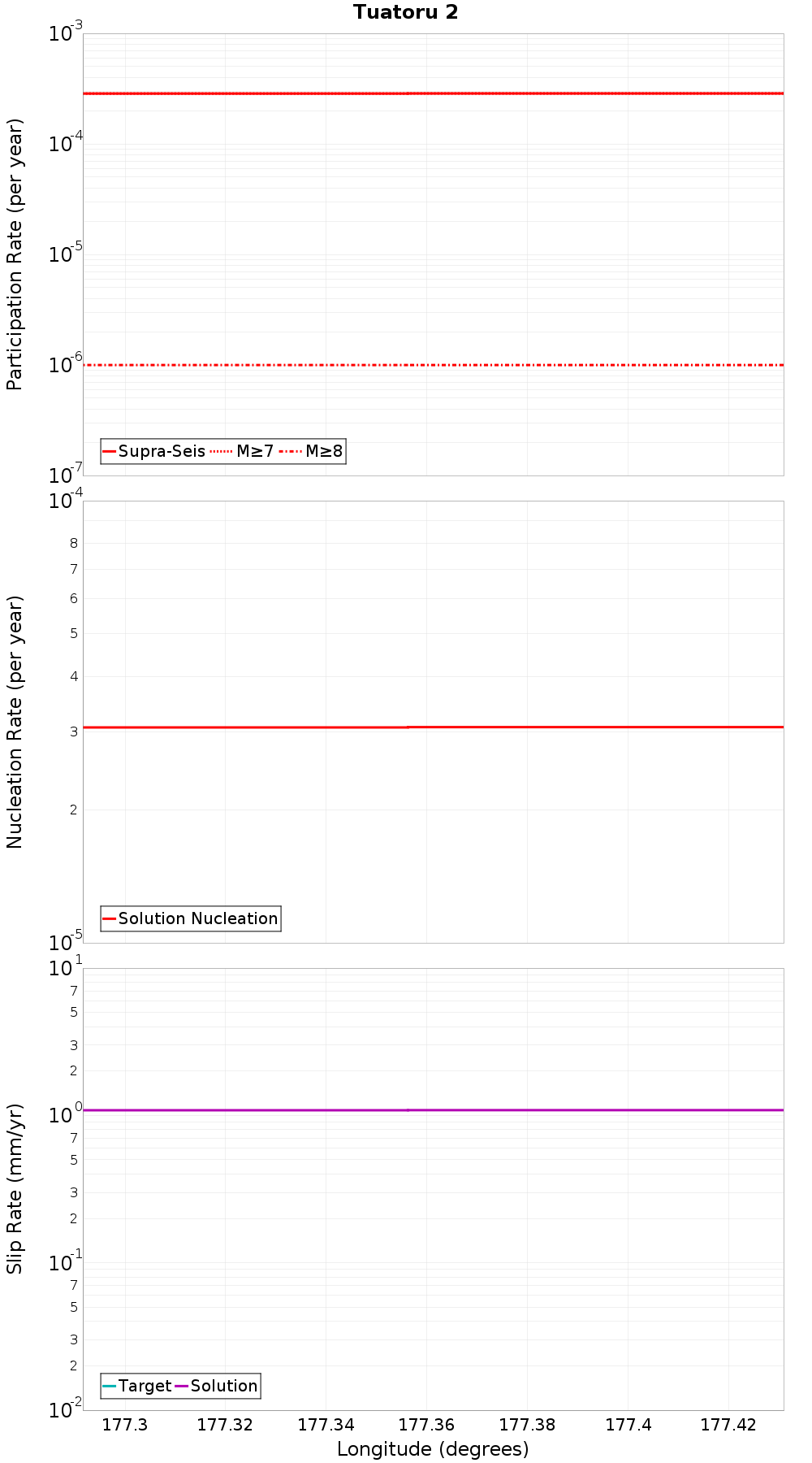 Along-strike plot