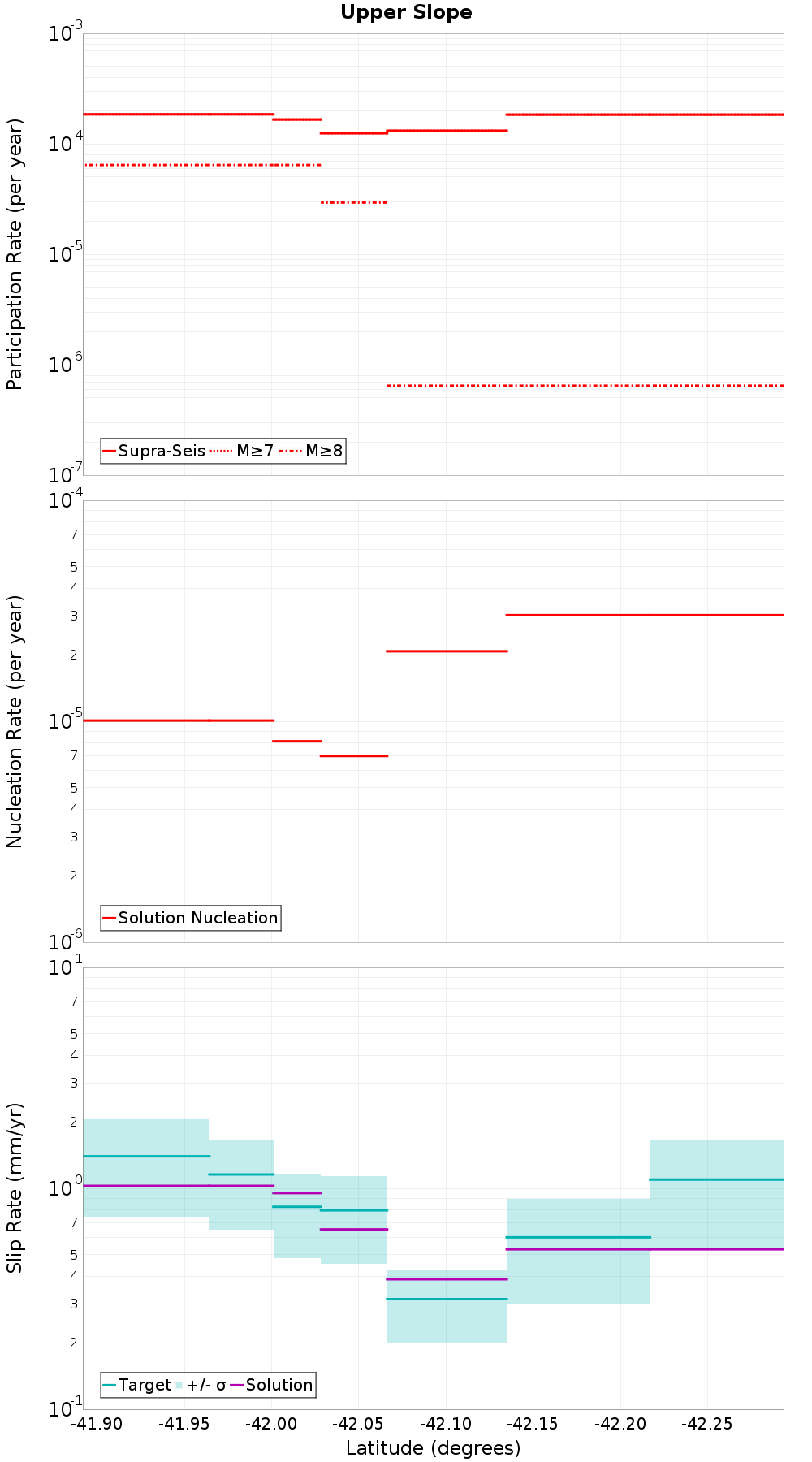 Along-strike plot