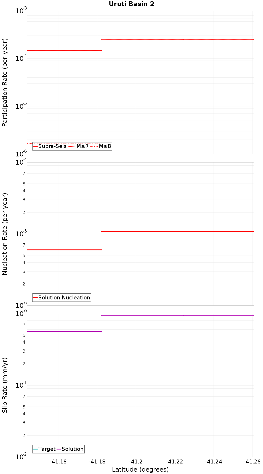Along-strike plot