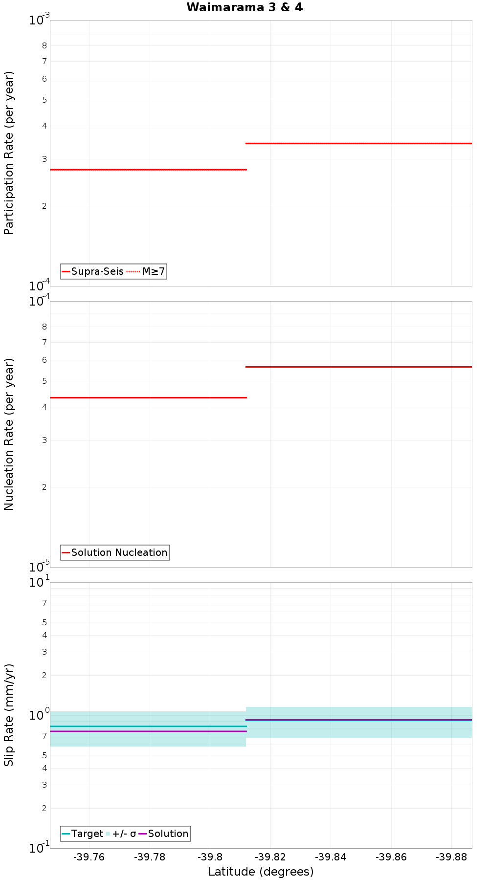 Along-strike plot