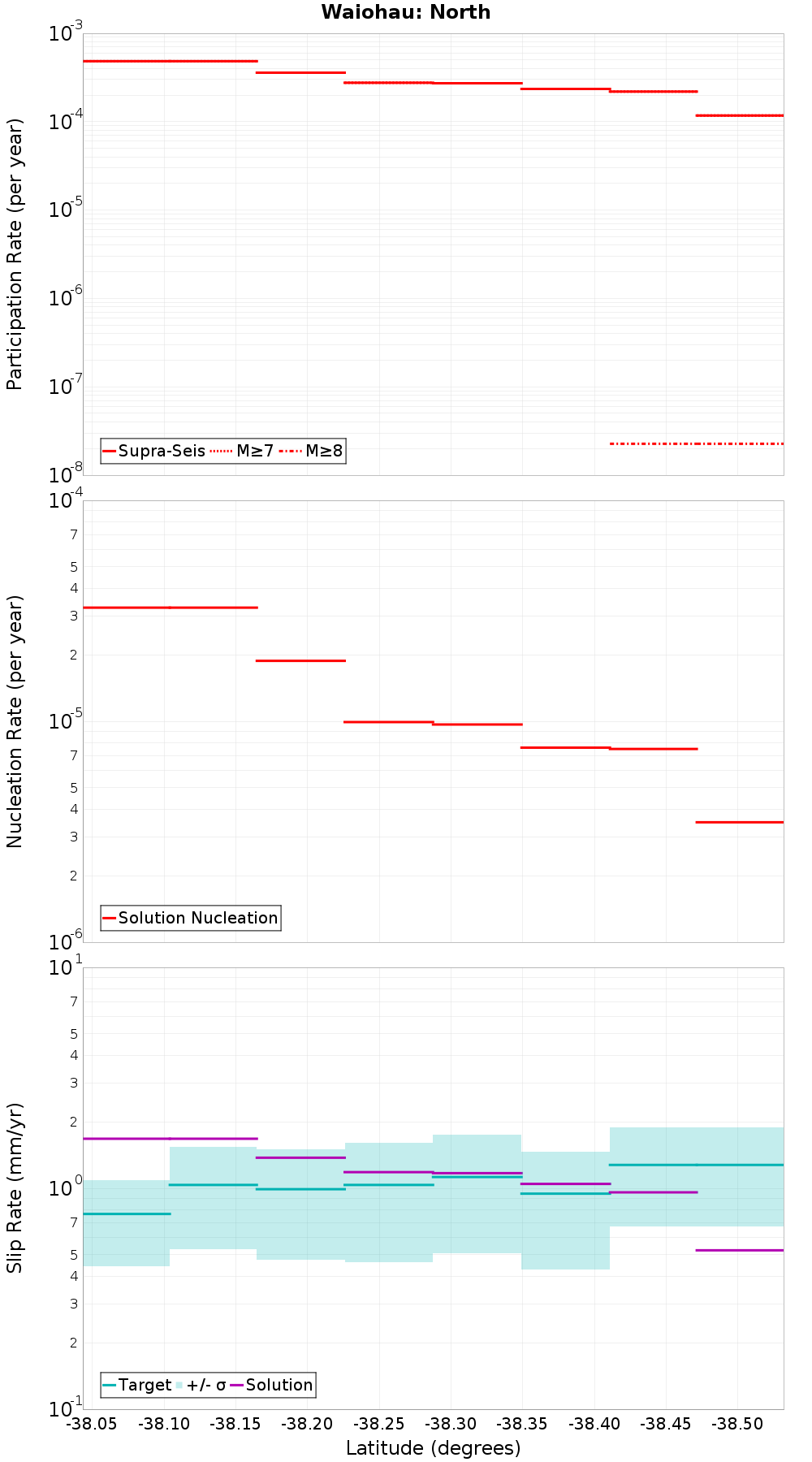 Along-strike plot