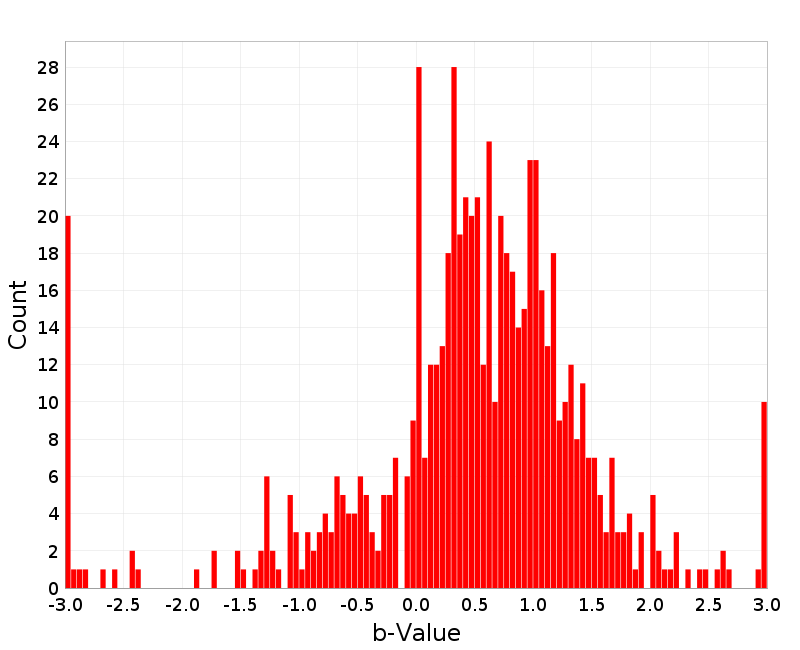 Histogram