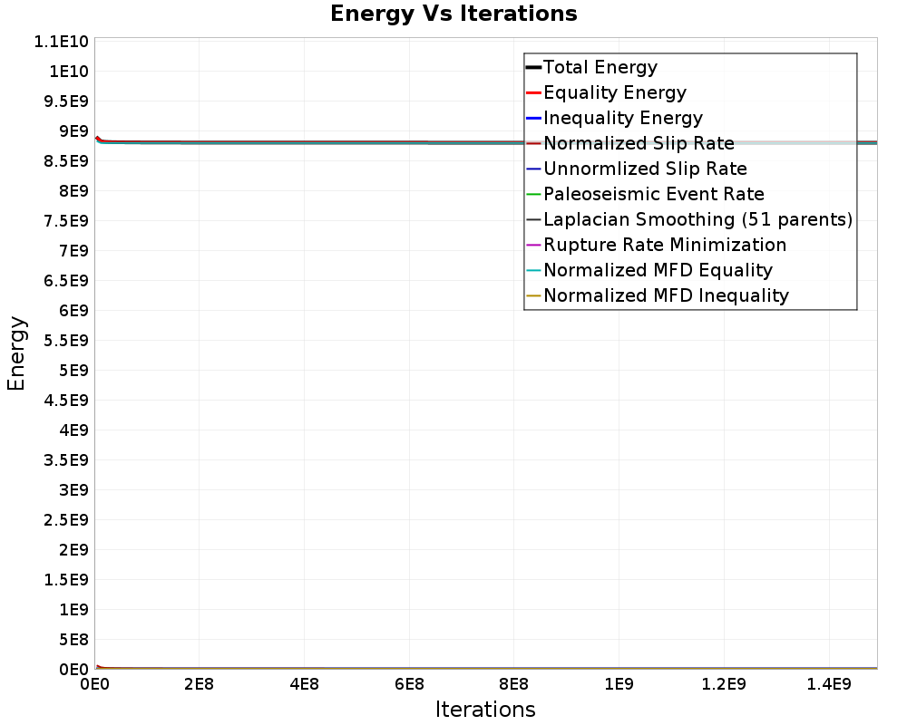 Energy vs Iterations