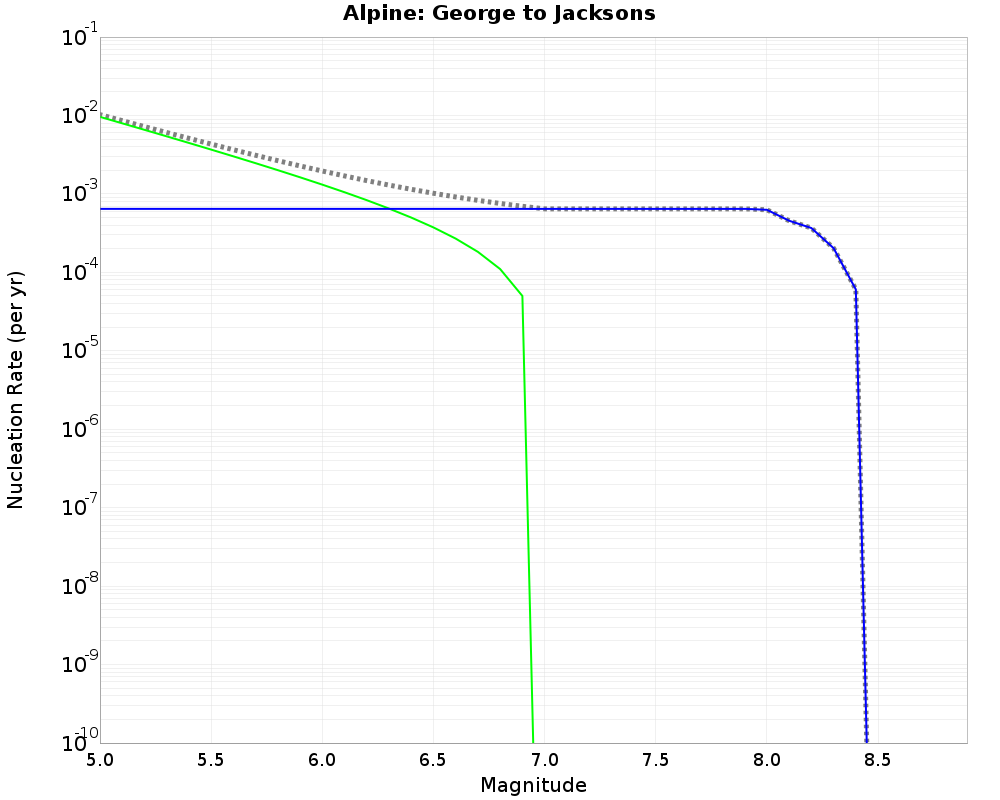 Alpine George to Jacksons cumulative nucleation 