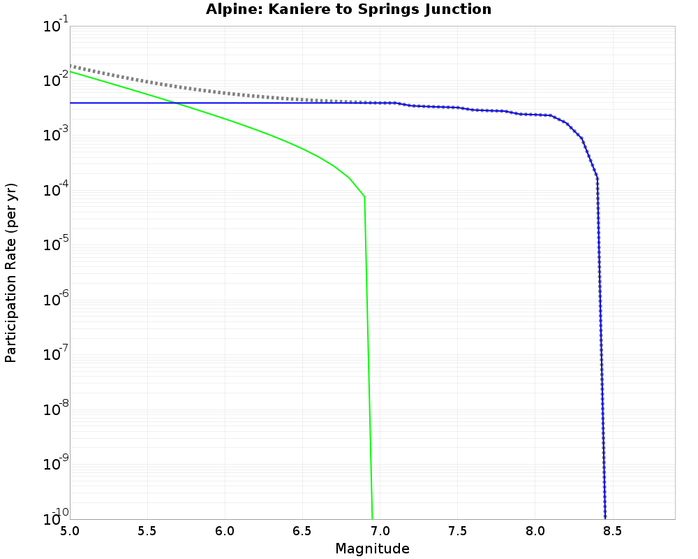 Alpine Kaniere to Springs Junction cumulative participation 