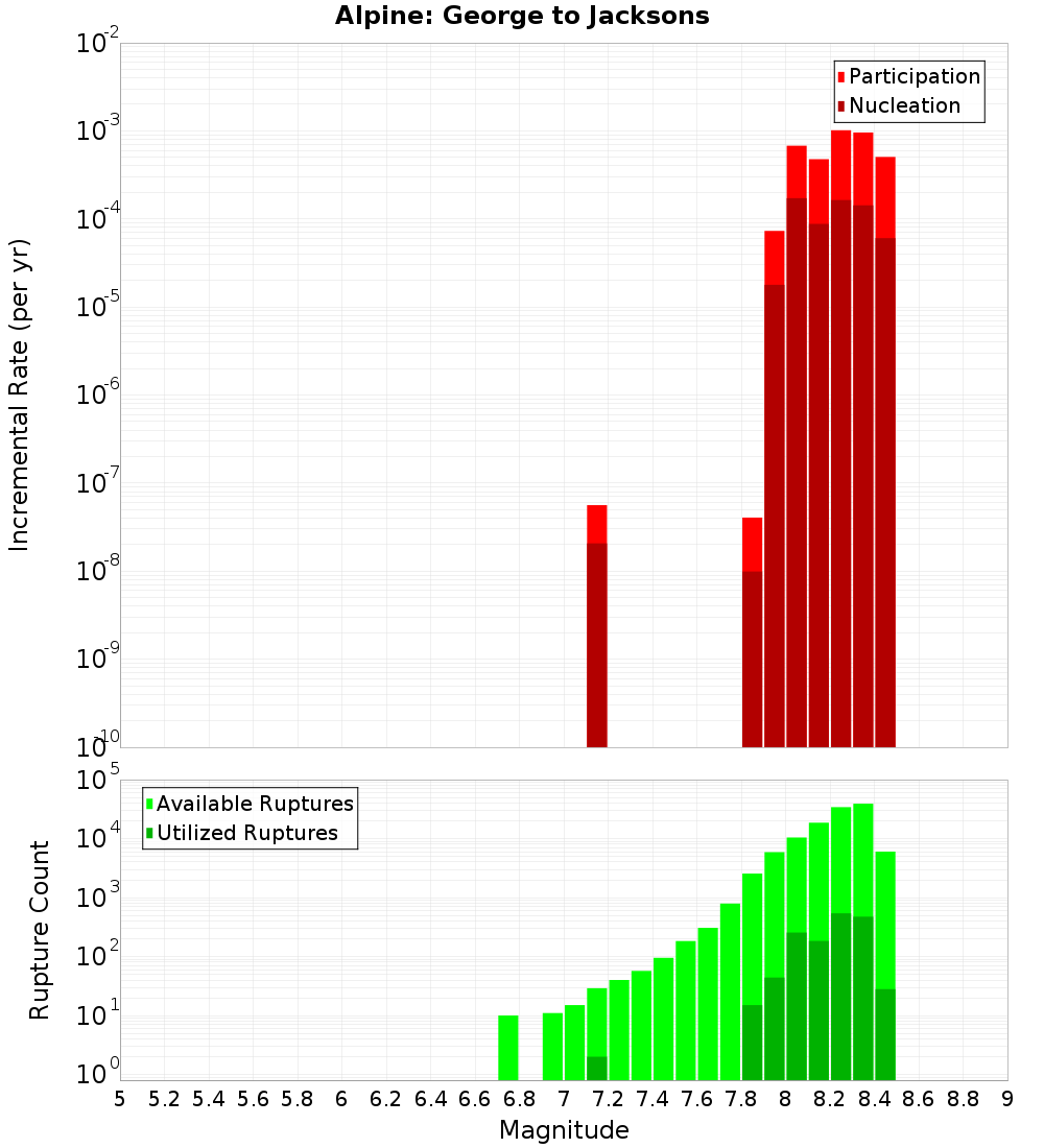 Incremental Plot