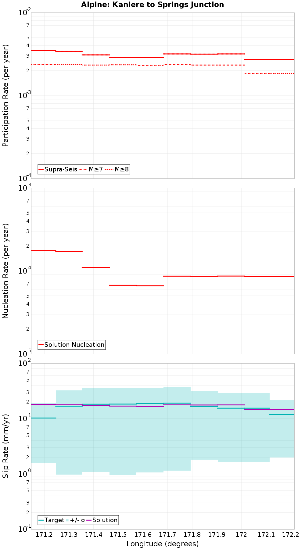 Along-strike plot