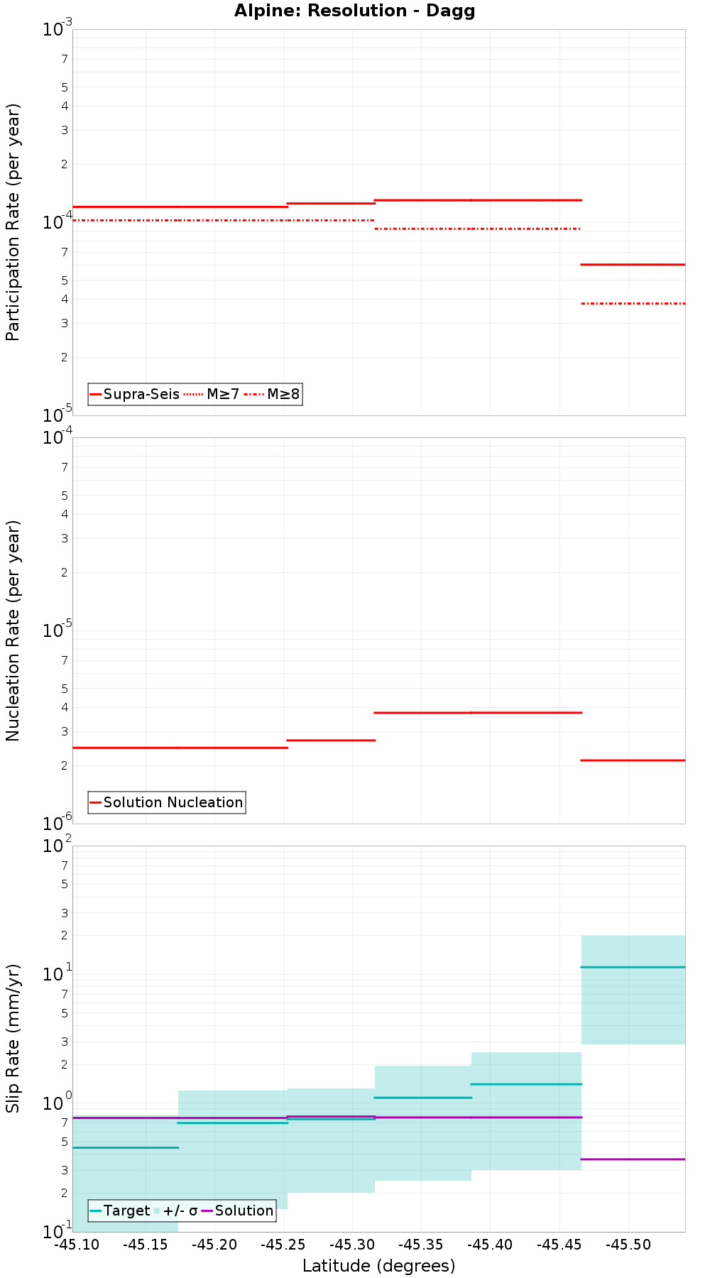 Along-strike plot