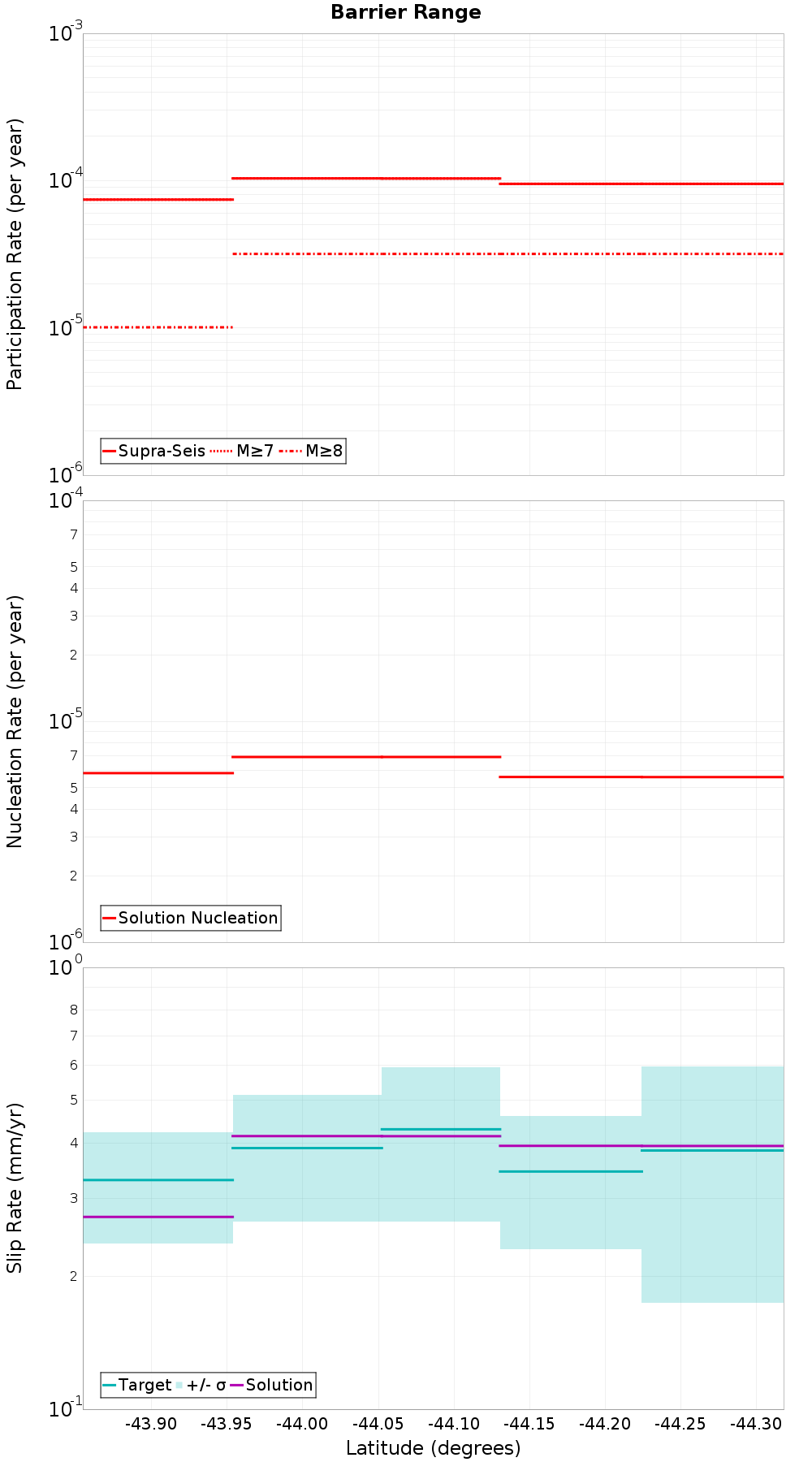 Along-strike plot
