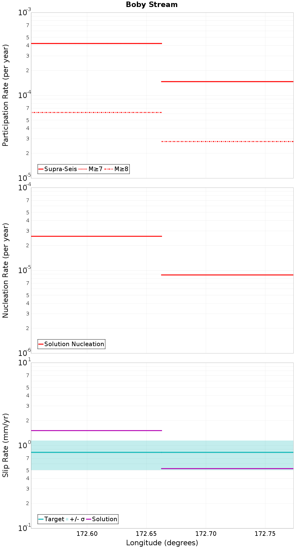 Along-strike plot