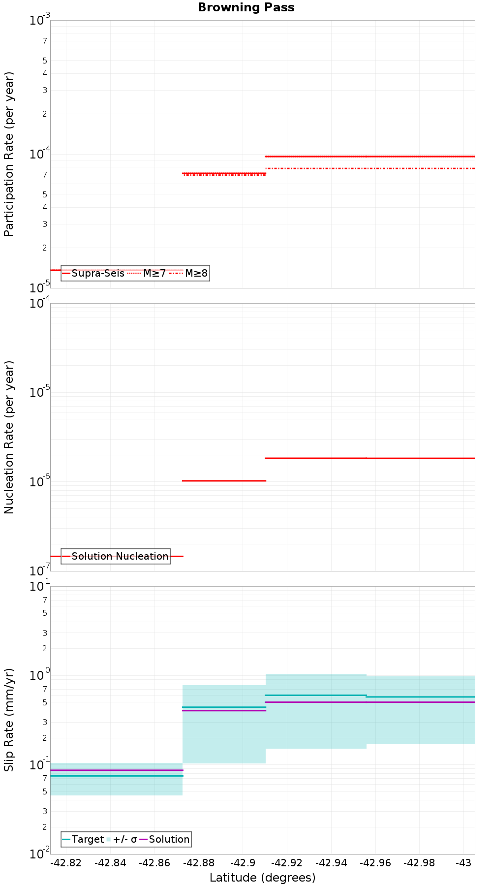 Along-strike plot