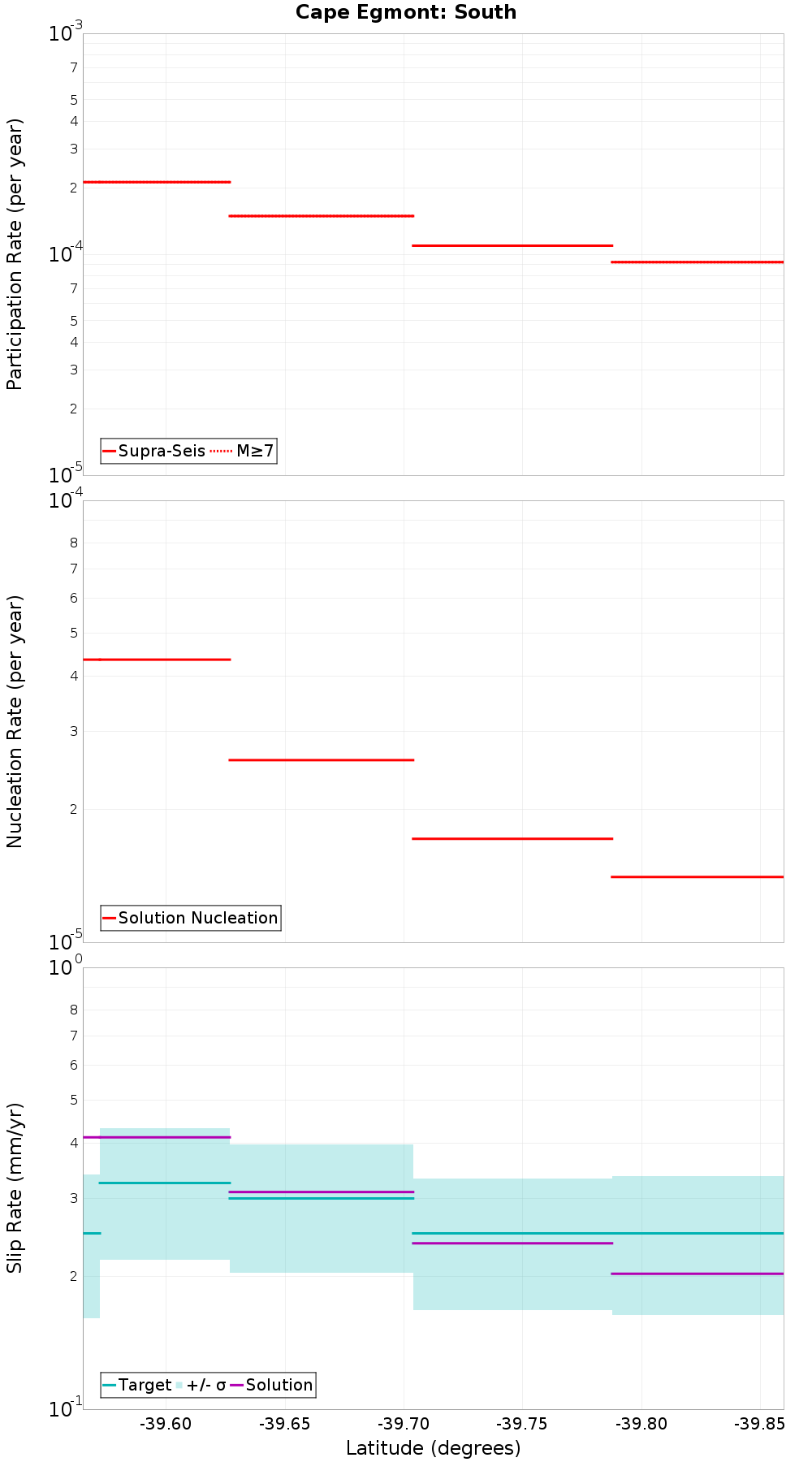 Along-strike plot