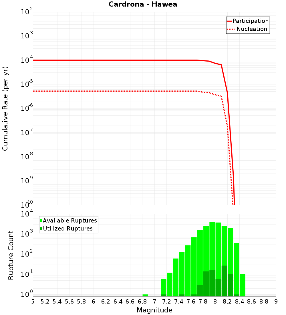Cumulative Plot
