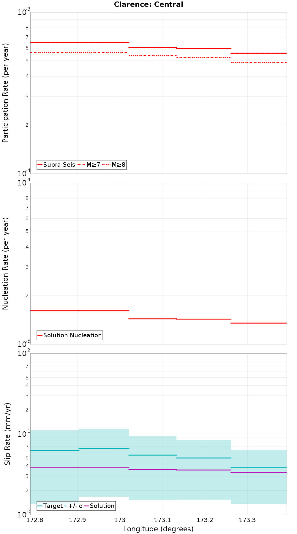 Along-strike plot