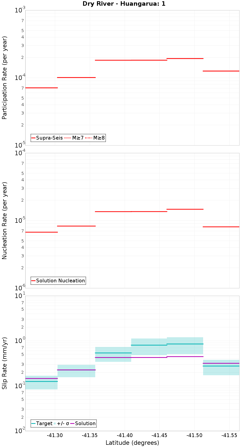Along-strike plot