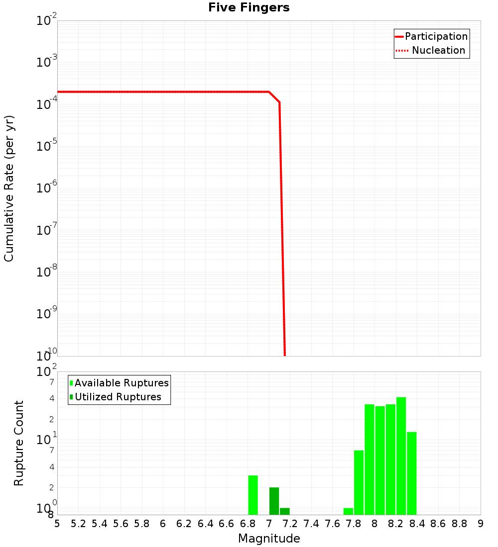 Cumulative Plot