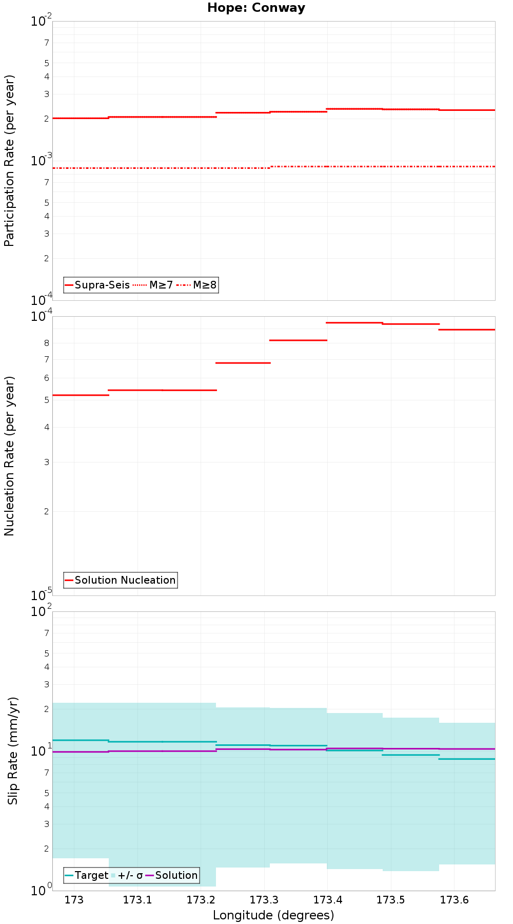 Along-strike plot
