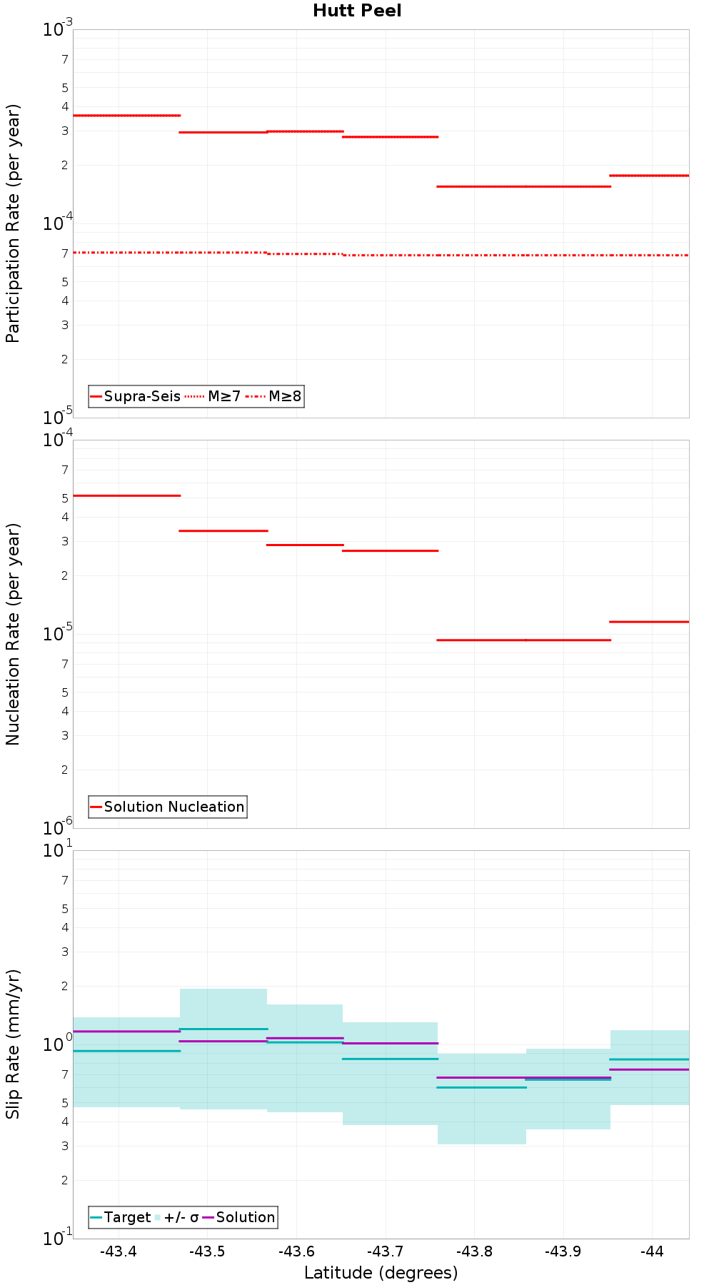 Along-strike plot