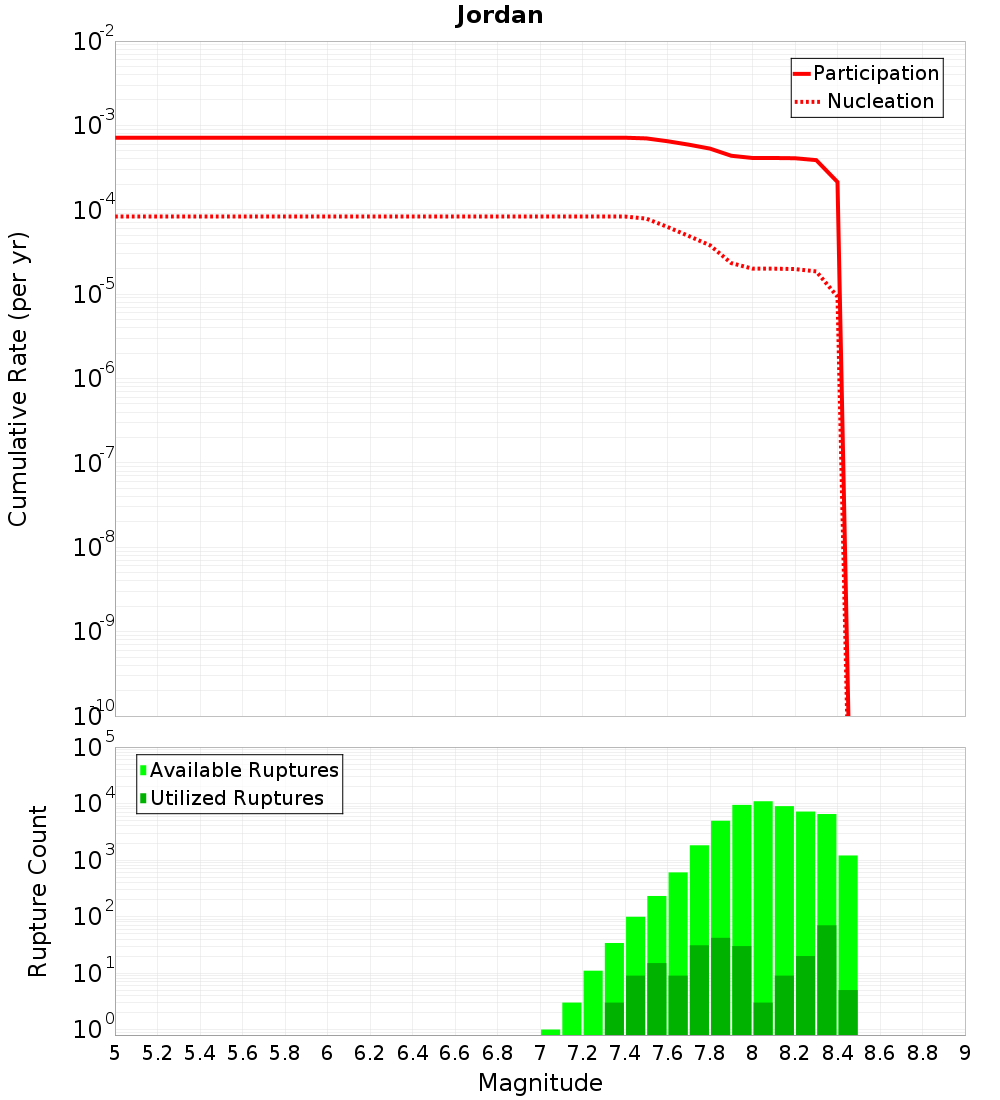 Cumulative Plot